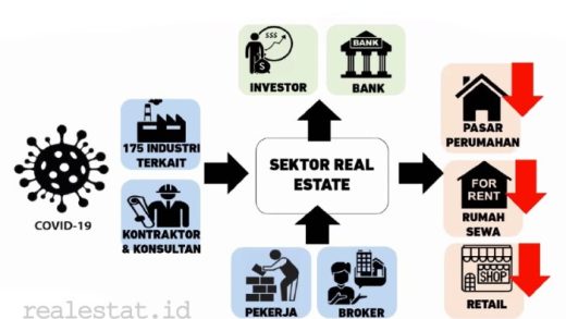 Sektor Properti Mulai Bangkit Pasca Pandemi