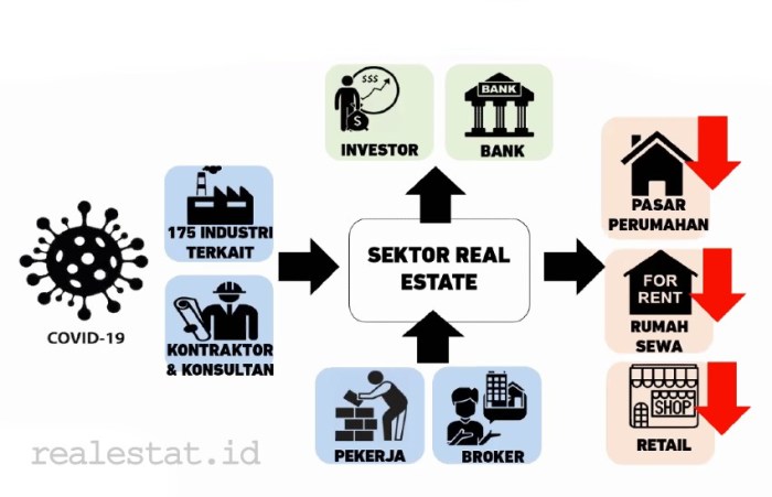 Gerakkan Ekonomi Nasional, Sektor Properti Perlu Insentif di Masa ... Sektor Properti Mulai Bangkit Pasca Pandemi